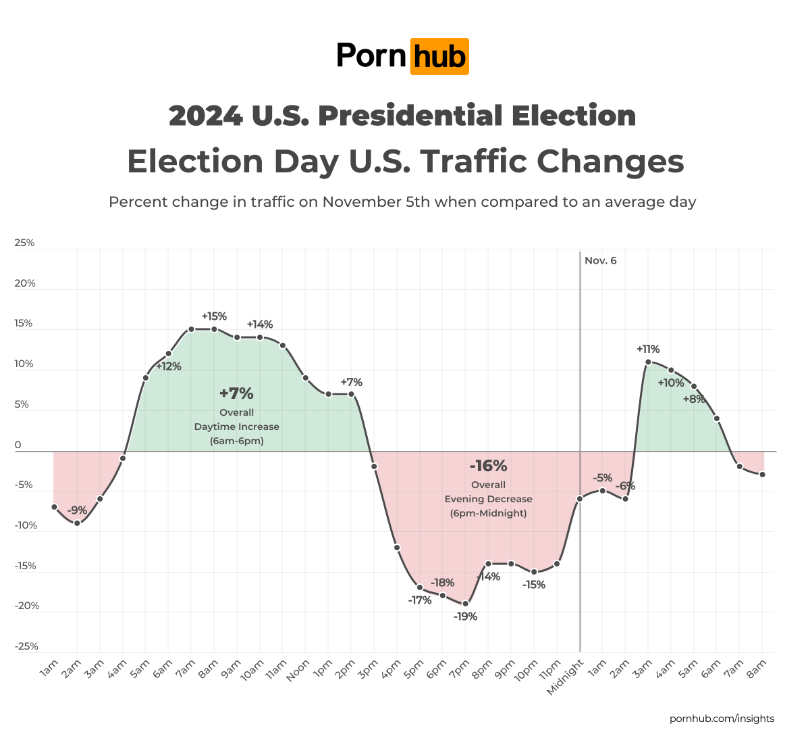 ▲▼美國大選「Pornhub流量也攀高」　看完開票又來鬆一下。（圖／翻攝pornhub.com）