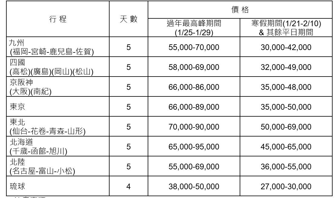 ▲日本明年第1季旅遊團費。（圖／品保協會提供）