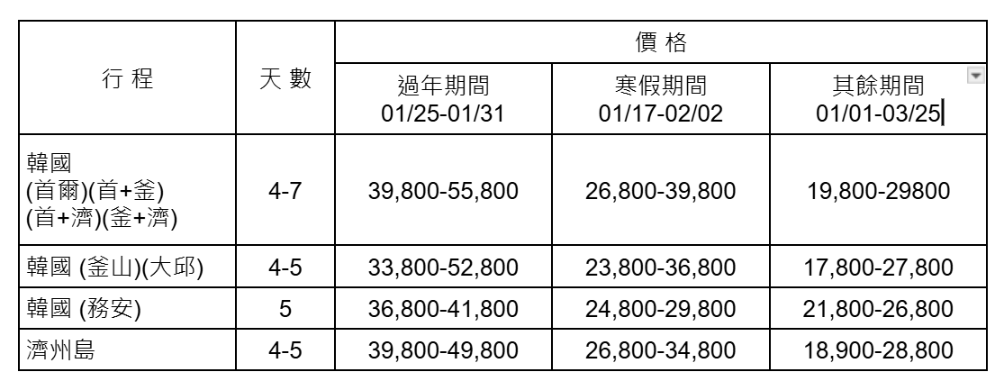 ▲韓國明年第1季旅遊團費。（圖／品保協會提供）