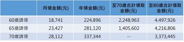 說明：以55歲、投保年資33年、月投保薪資45800元計算