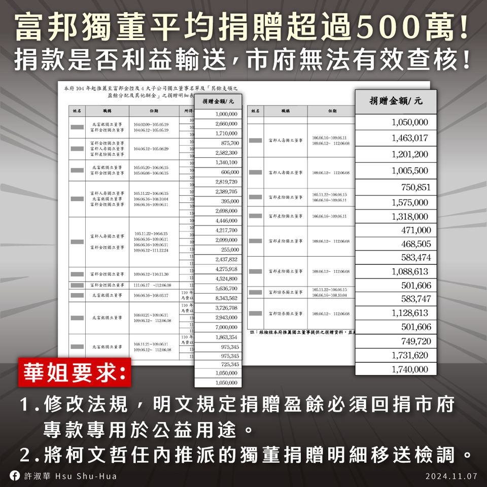 ▲▼台北市議員許淑華揭露富邦獨董每年捐逾500萬捐款。（圖／翻攝自Facebook／許淑華）