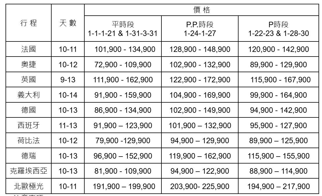 ▲歐洲線明年第1季旅遊團費。（圖／品保協會提供）