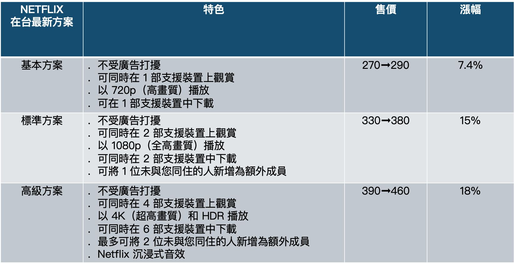 ▲Netflix最新方案。（圖／記者蕭采薇製作）