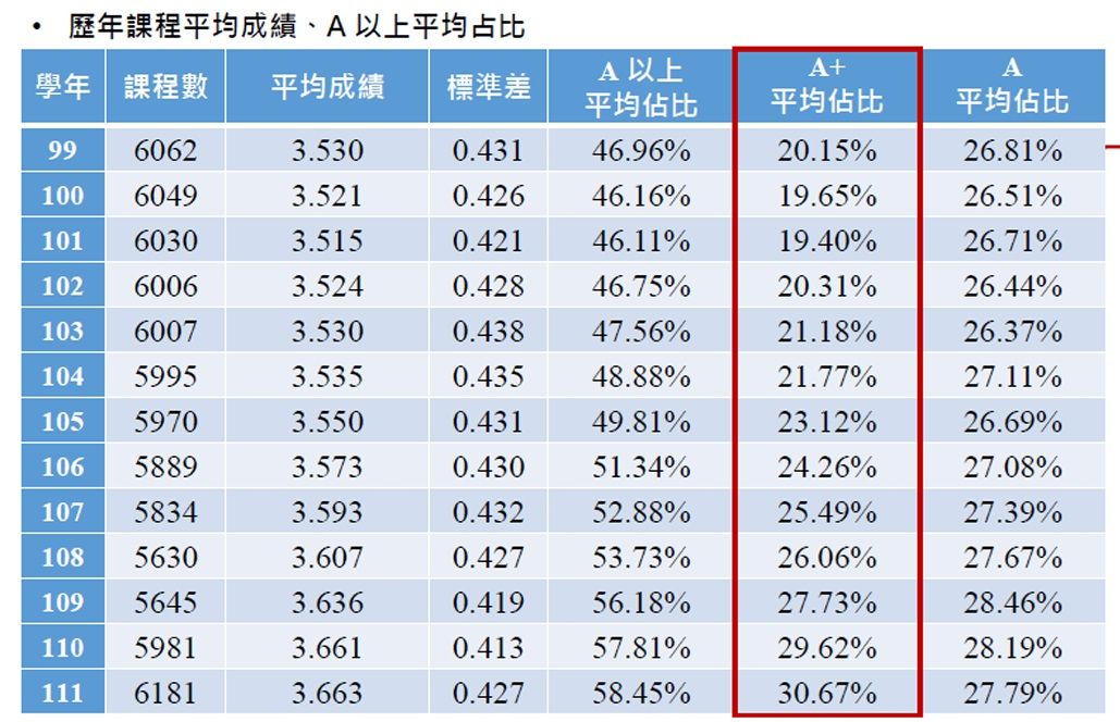 ▲▼台大出現學生分數膨脹現象，A+占比從2成增加到3成，校方採煞車，盼降至15%。（圖／記者許敏溶翻攝）