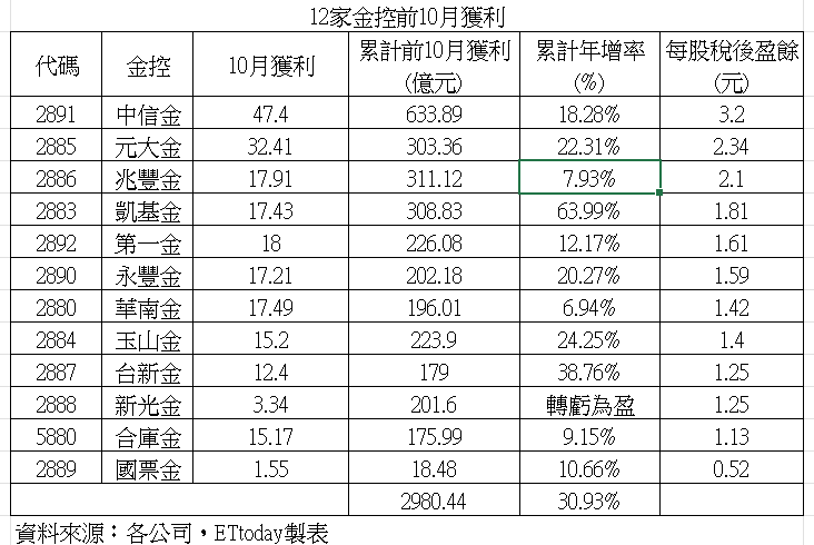 ▲10月金控獲利。（圖／記者巫彩蓮攝）