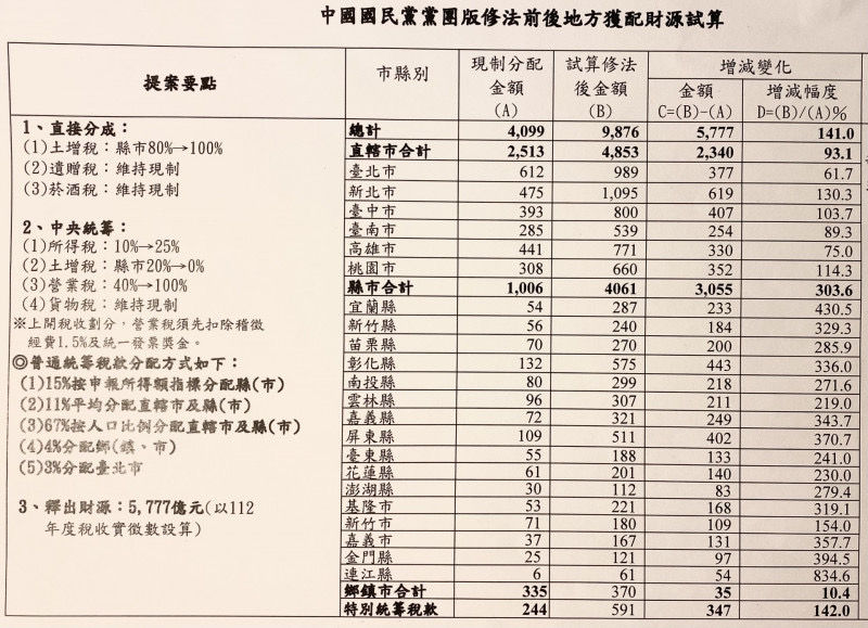 ▲▼國民黨團版本財劃法試算。（圖／林俊憲國會辦公室提供）