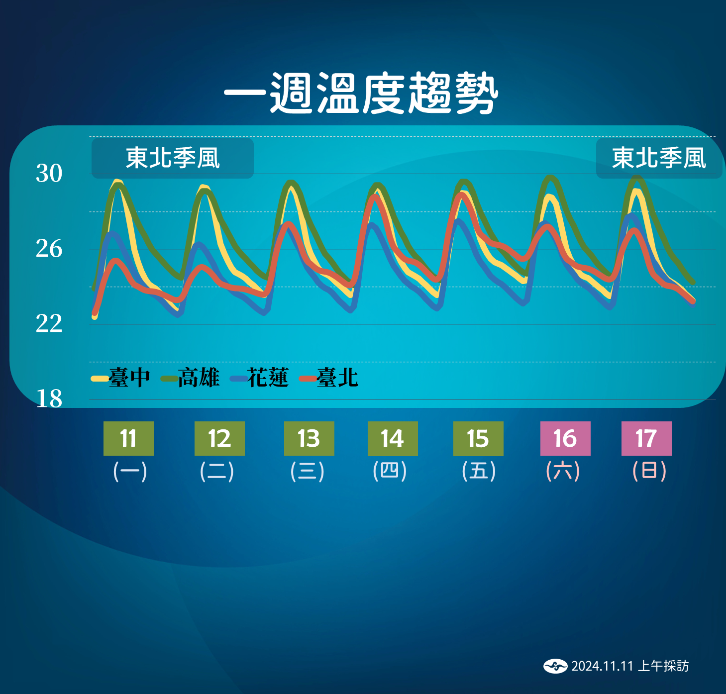 ▲▼未來天氣趨勢。（圖／氣象署提供）