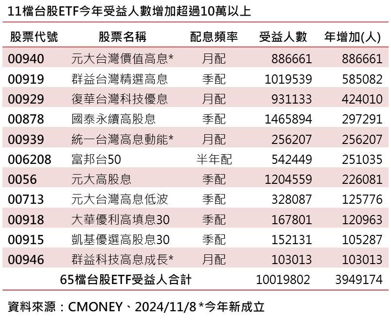 ▲▼10檔人氣高股息ETF。（圖／群益投信提供）