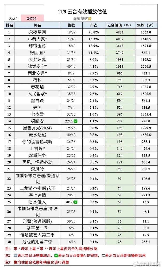 ▲▼《珠簾玉幕》最新雲合數據，集均破4000萬。（圖／翻攝自微博）