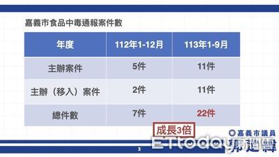 嘉市食安頻傳中毒人數大增　議員籲加強稽查結果透明化