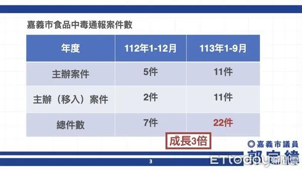 ▲▼  嘉市食品中毒通報件數暴增3倍 議員籲餐廳稽查透明化  。（圖／嘉義市議員郭定緯服務處提供）