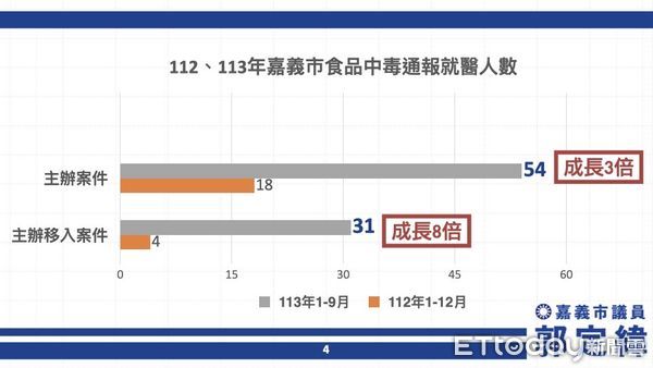 ▲▼  嘉市食品中毒通報件數暴增3倍 議員籲餐廳稽查透明化  。（圖／嘉義市議員郭定緯服務處提供）