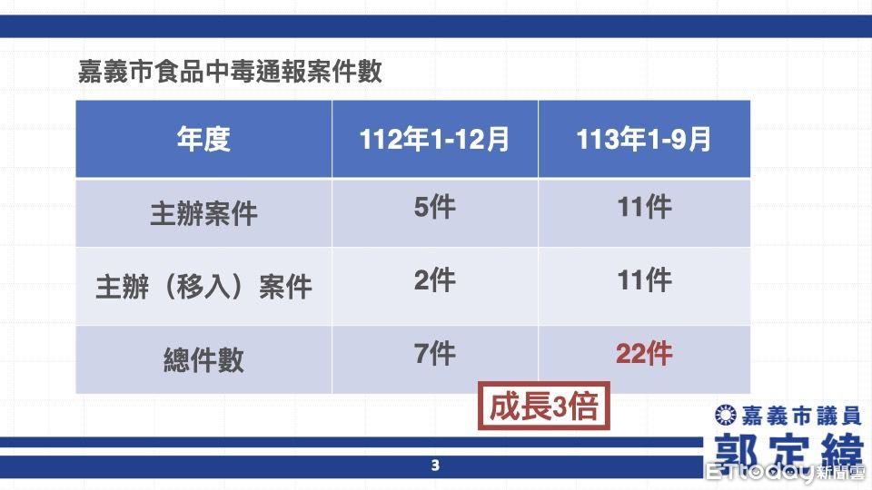 嘉市食安頻傳中毒人數大增　議員籲加強稽查結果透明化