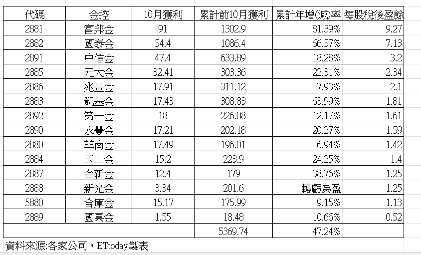 ▲▼ 14家金控10獲利。（圖／記者巫彩蓮攝）