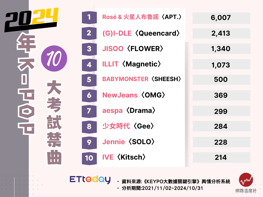 ▲▼2024 K-POP大考禁曲TOP10。（圖／ETtoday娛樂星光雲製圖）