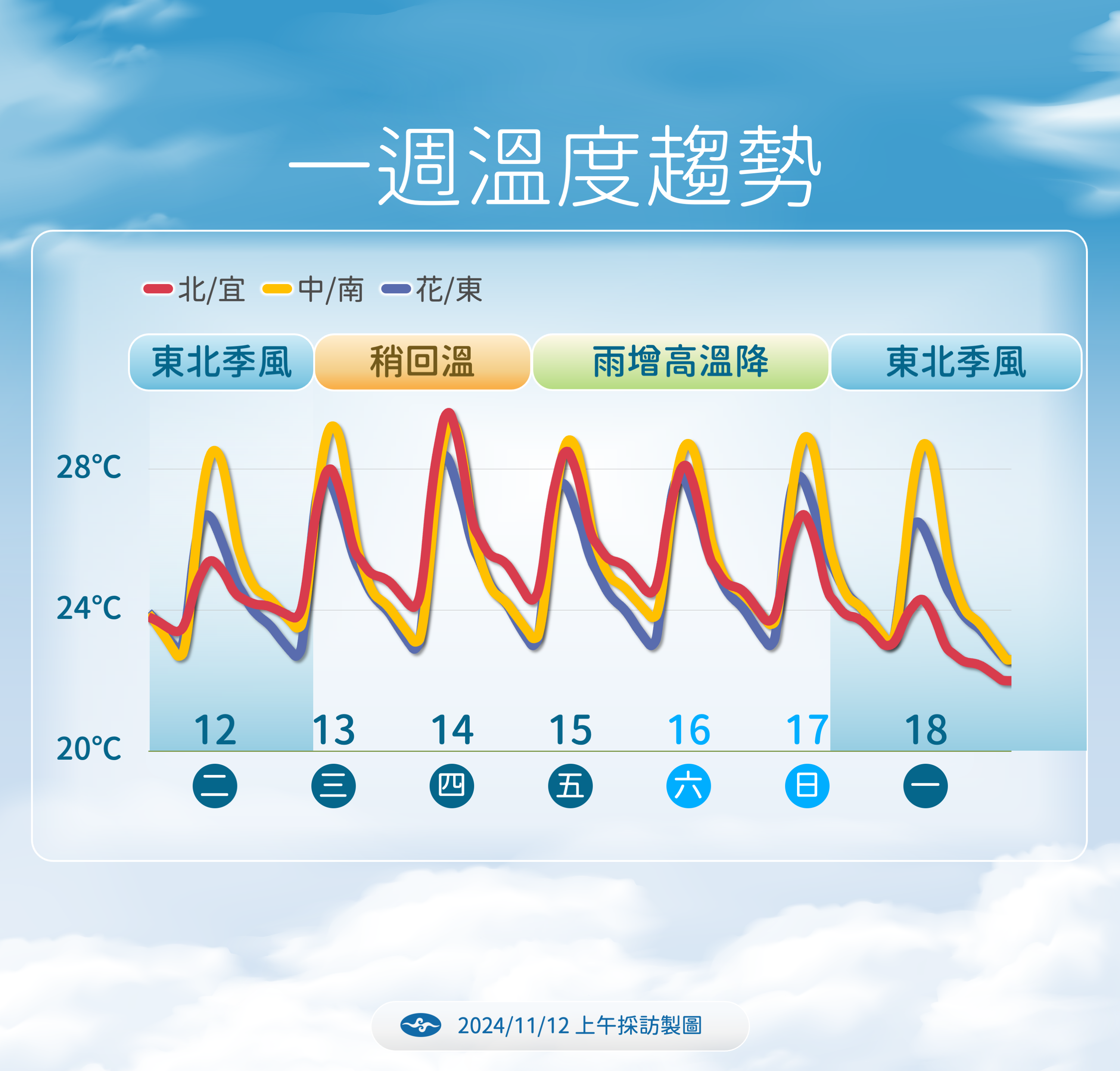 ▲▼未來天氣趨勢。（圖／氣象署提供）