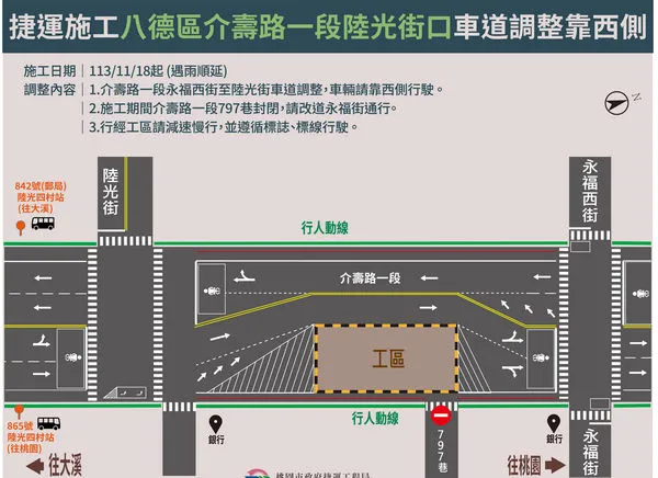 ▲配合桃園捷綠線施工，八德介壽路車道調整