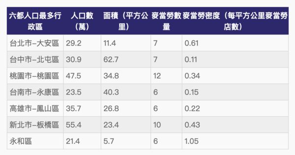 ▲▼             。（表／記者項瀚製）