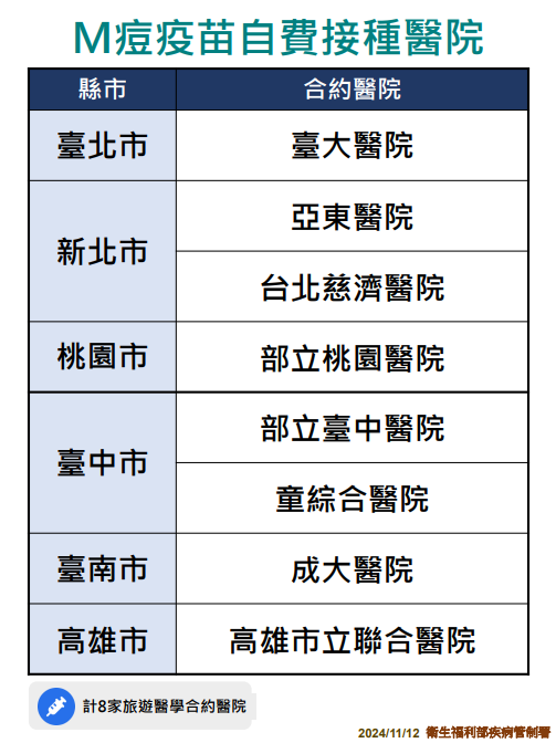 ▲▼M痘疫苗自費接種醫院。（圖／疾管署提供）