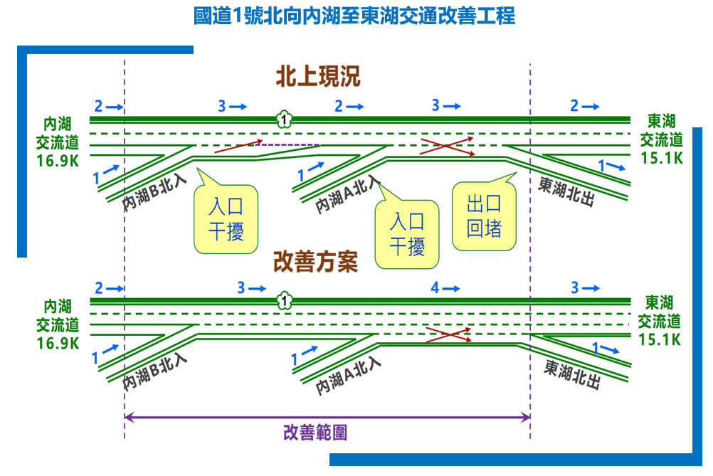 ▲▼國1東湖到內湖北上及南下路段增設1車道。（圖／高公局提供）