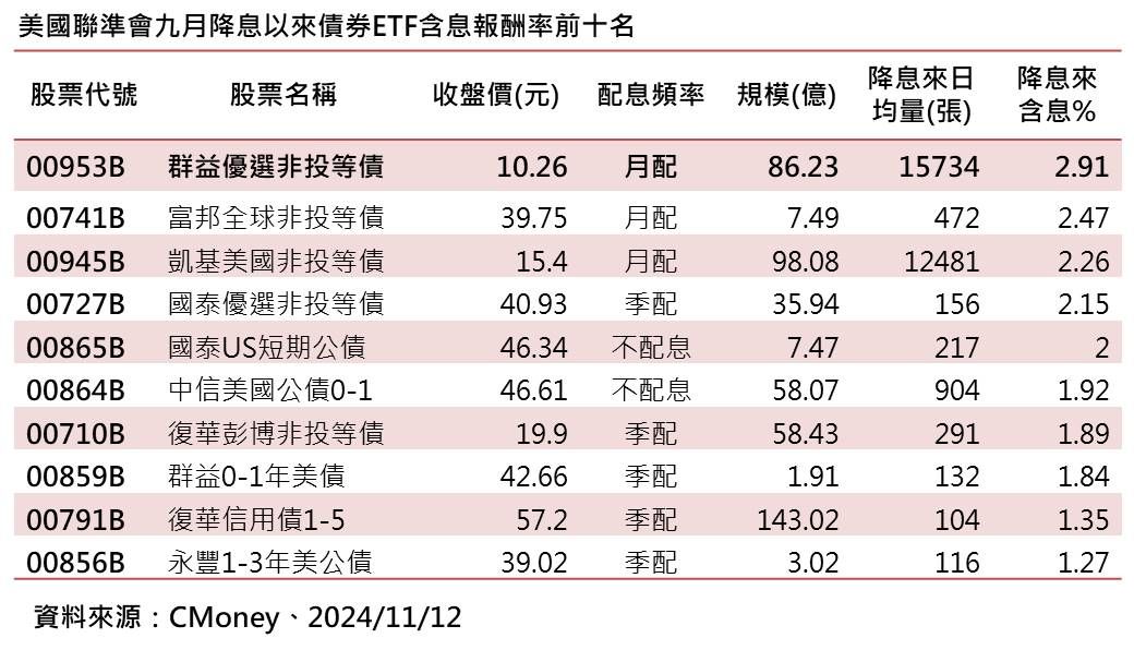 ▲▼ 群益投信債券表。（圖／群益投信提供）