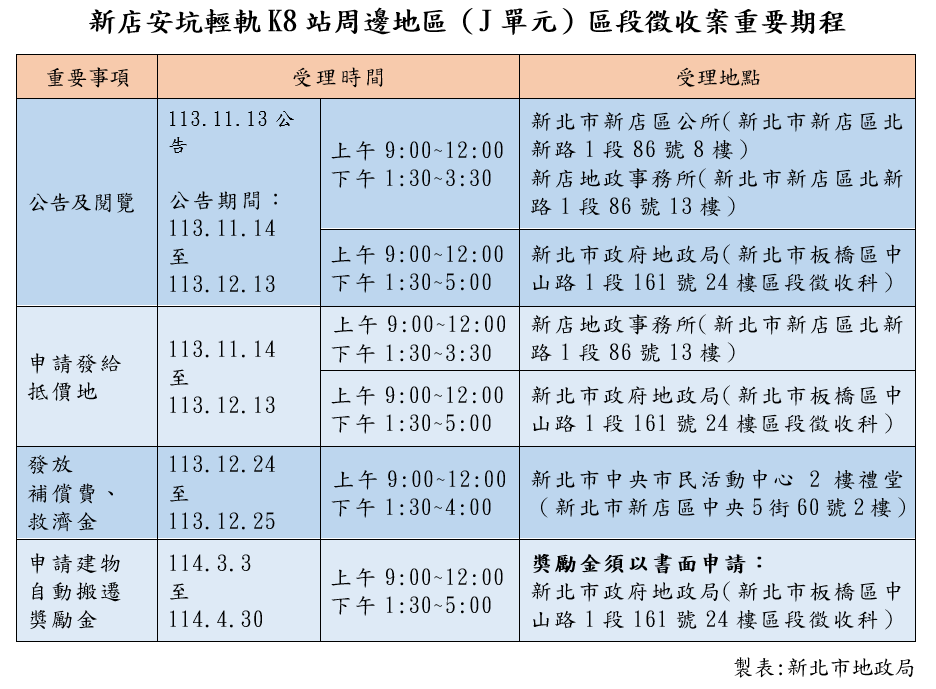 ▲安坑輕軌K8站J單元徵收公告 。（圖／新北地政局提供）