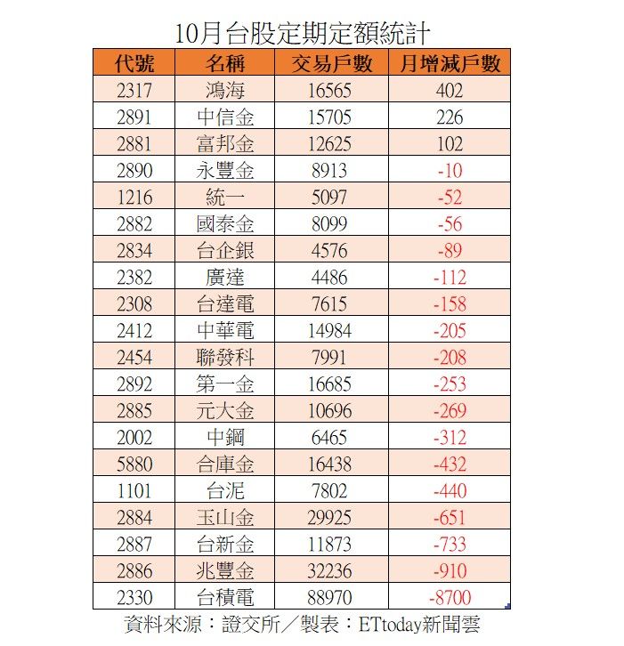 ▲▼10月定期定額統計。（圖／ETtoday新聞雲製）