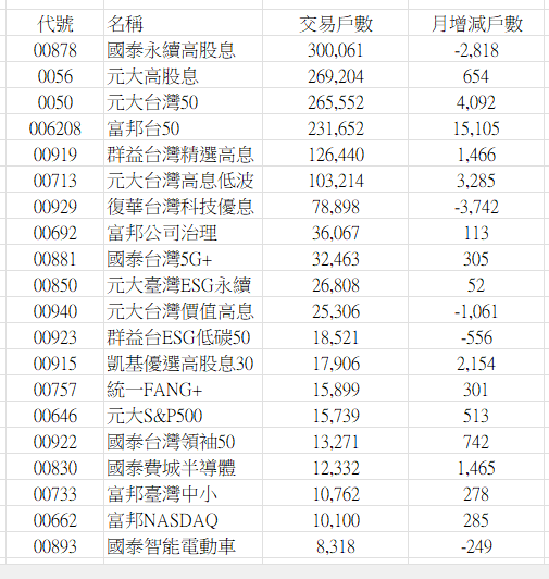 ▲10月定期定額ETF投資。（圖／證交所）