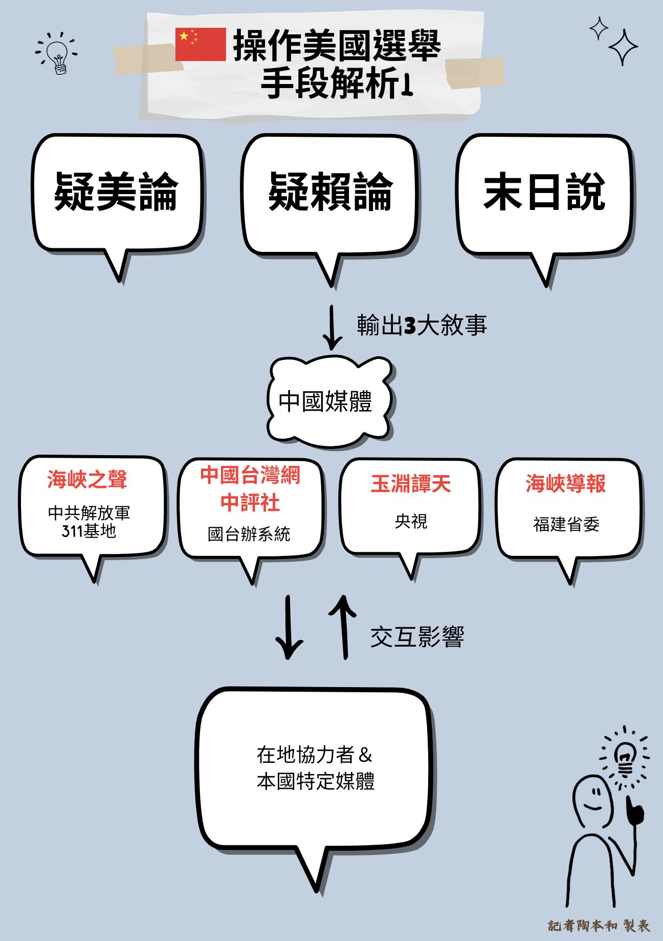 ▲▼國安單位彙整中共本次在台操作美國選舉的主要敘事與手法。（圖／記者陶本和製表）