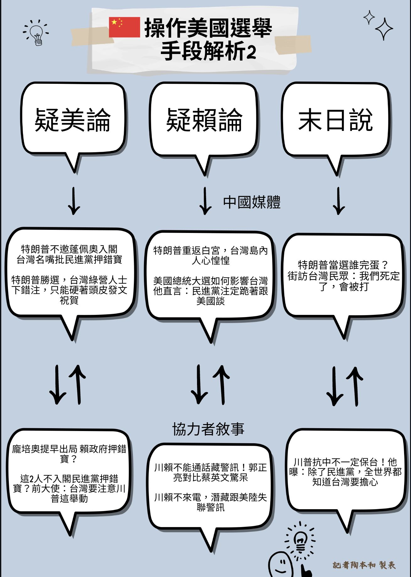 ▲▼國安單位彙整中共本次在台操作美國選舉的主要敘事與手法。（圖／記者陶本和製表）