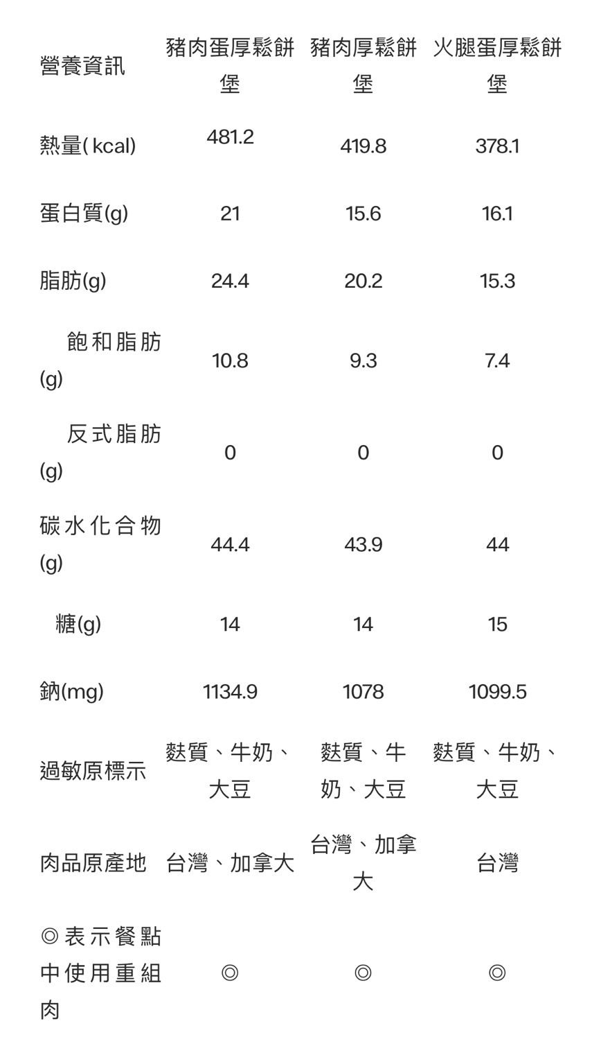 ▲▼麥當勞厚鬆餅堡熱量。（圖／翻攝自麥當勞官網）