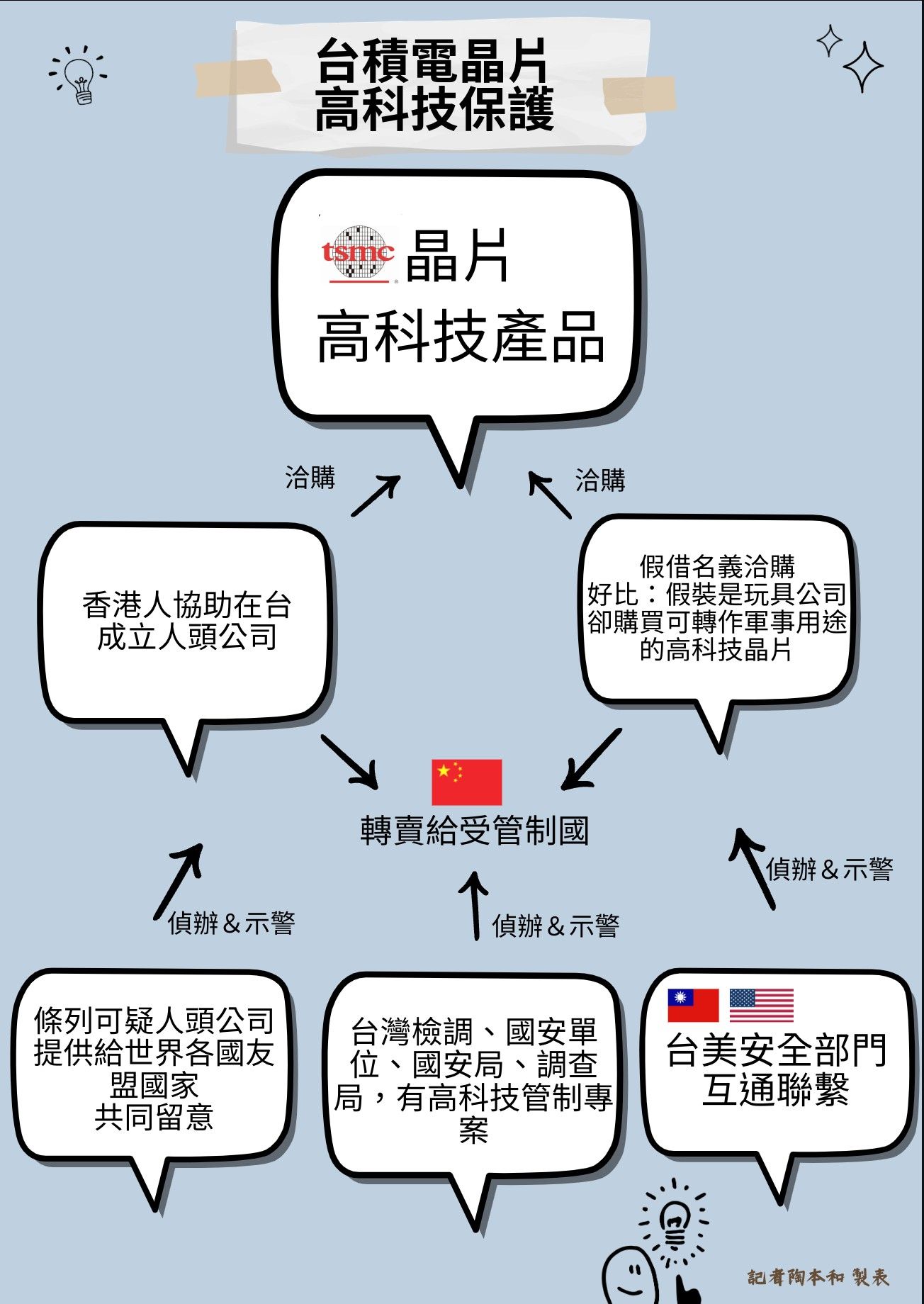 ▲▼台積電與高科技產品保護作為。（圖／記者陶本和製表）