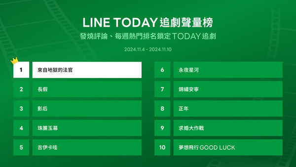 ▲LINE TODAY追劇聲量榜。（圖／LINE TODAY提供）