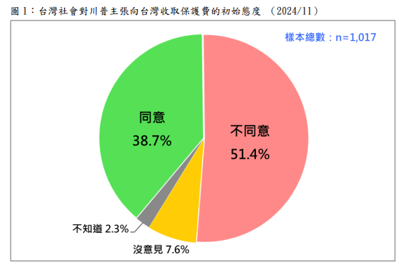 ▲▼台灣民意基金會「川普欲向台灣收取保護費的民意反應」民調。（圖／台灣民意基金會提供）