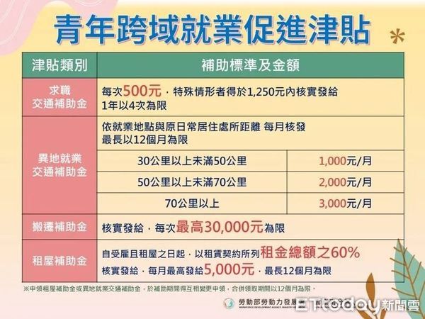 ▲▼  南漂青年拚事業！嘉義就業中心推「跨域就業補助   。（圖／嘉義就業中心提供）