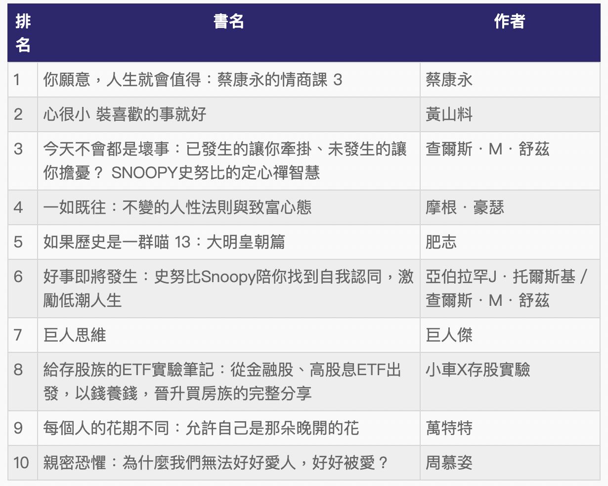 ▲誠品2024年暢銷書榜。（圖／記者蔡惠如製）