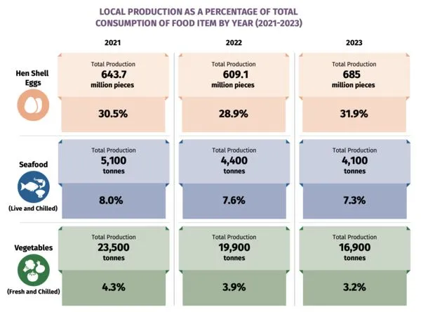 ▲新加坡1%土地如何養活604萬人口？童振源：多元戰略與數位科技確保糧食安全。（圖／童振源臉書）