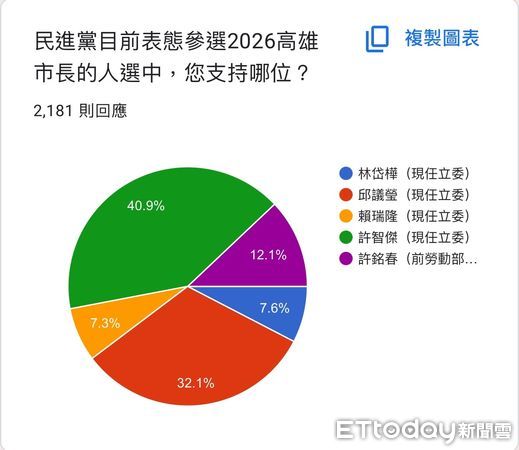 ▲台灣基進高雄市議員張博洋、高雄黨部執行長楊佩樺發起2026高雄市長選舉初選網路民調。（圖／張博洋提供）