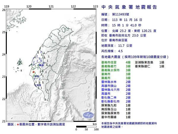 快訊／15:01台南麻豆區規模4.5「極淺層地震」　最大震度4級