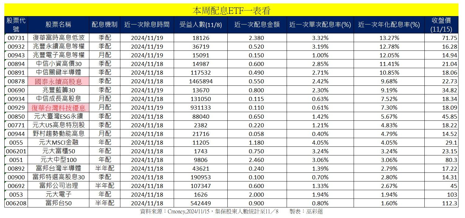 ▲▼20檔ETF即將除息。（圖／記者巫彩蓮製）