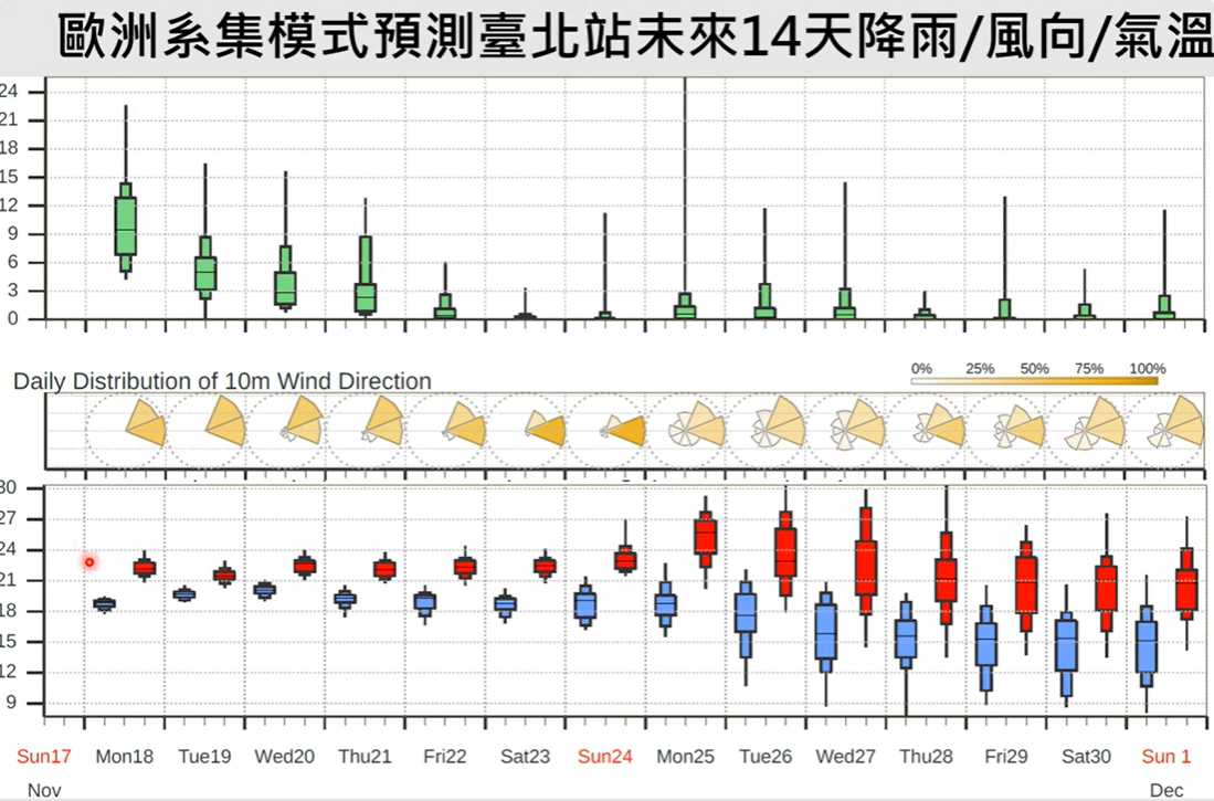 ▲▼下周二、周三觀察冷空氣強度，台北低溫接近14、15度。（圖／翻攝YouTube頻道Hsin Hsing Chia）