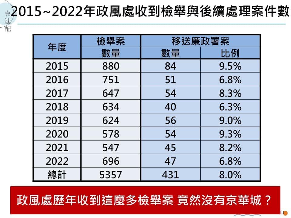 ▲▼簡舒培指出柯文哲任內5357件政風檢舉案。（圖／翻攝自Facebook／簡舒培）