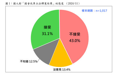 台灣民意基金會民調／憲法法庭權威遇挑戰？　國改釋憲4成3不接受