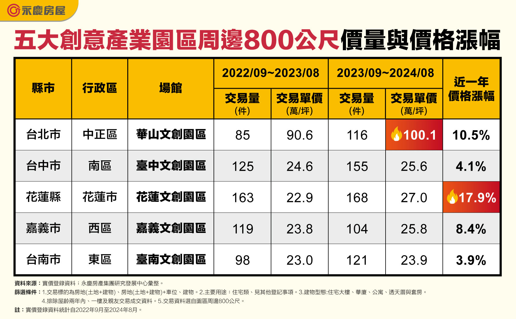 ▲▼五大文創園區周邊房市行情報你知。（圖／業者提供）