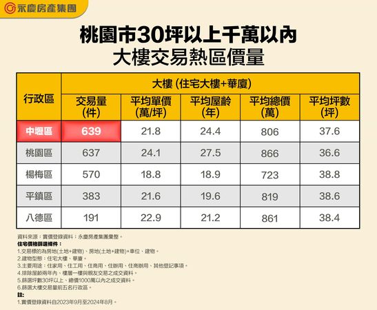 ▲▼千萬預算入手大樓3房！ 桃園、基隆這裡找！。（圖／業者提供）