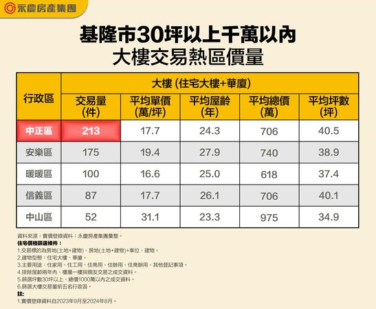 ▲▼千萬預算入手大樓3房！ 桃園、基隆這裡找！。（圖／業者提供）