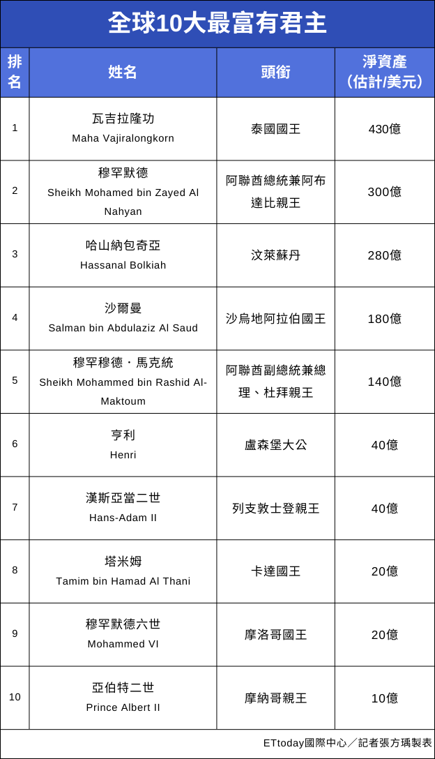 ▲▼全世界最富有君主排名。（表／記者張方瑀製）