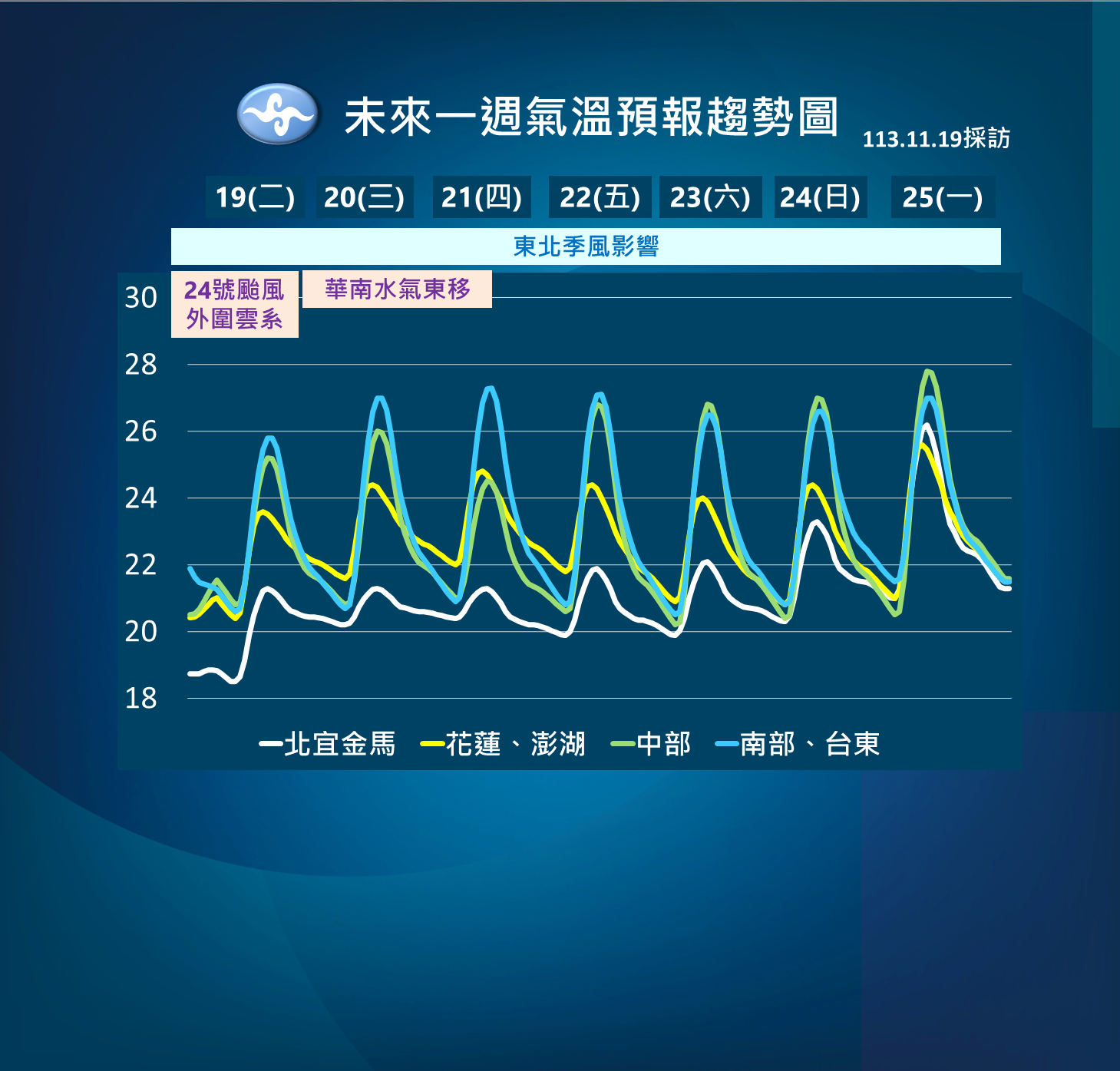 ▲▼未來天氣趨勢             。（圖／氣象署提供）