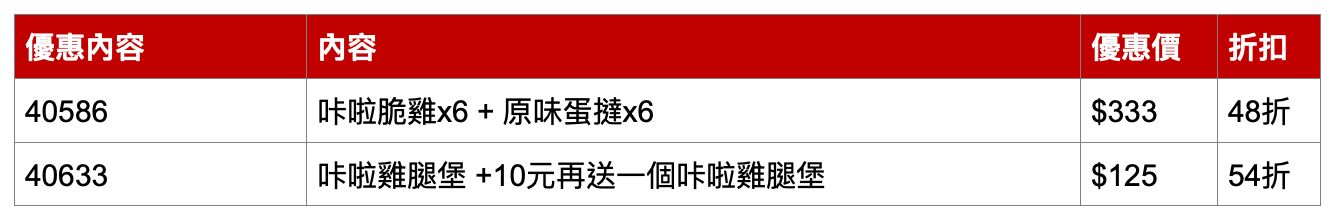 ▲▼肯德基慶中華隊前進4強優惠。（圖／業者提供）