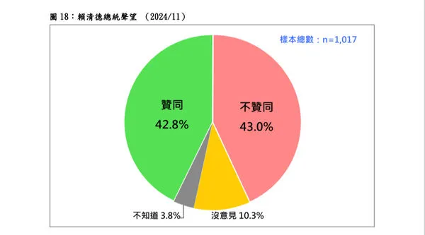 ▲總統賴清德聲望。（圖／台灣民意基金會提供）